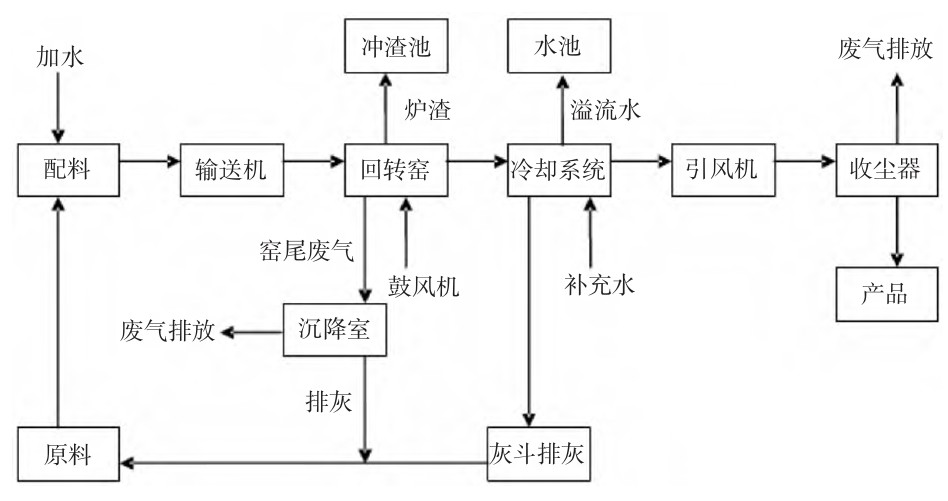 氧化鋅回轉窯工藝流程 氧化鋅回轉窯工藝流程